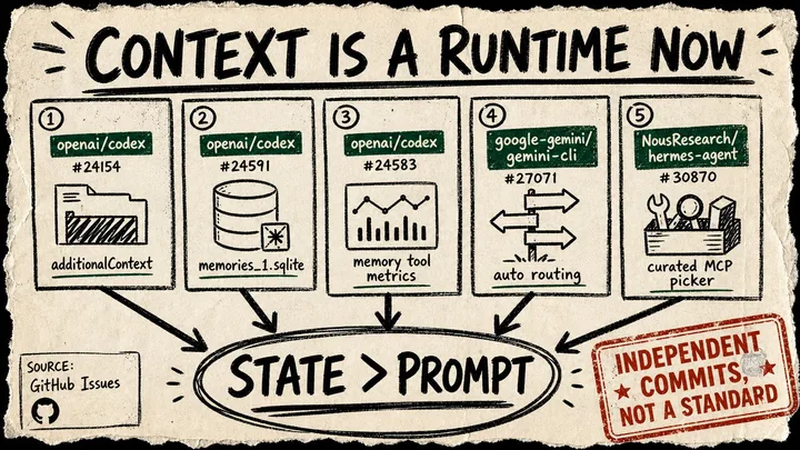 A rough zine-style diagram titled Context is a runtime now, with source cards for Codex, Gemini CLI, and Hermes feeding into a circled State greater than Prompt conclusion.