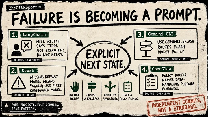 Rough zine-style Diagram Punk poster titled Failure Is Becoming a Prompt, with four evidence cards for LangChain, Crush, Gemini CLI, and OpenClaw feeding into a circled Explicit Next State conclusion and a caveat stamp that the commits are independent, not a standard.