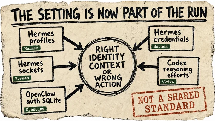 Rough zine diagram titled The setting is now part of the run, with evidence cards for Hermes profiles, Hermes sockets, OpenClaw auth SQLite, Hermes credentials, and Codex reasoning efforts feeding into a circled conclusion: Right identity context or wrong action.