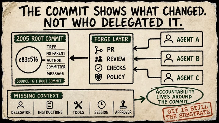 A rough zine diagram connects Git's compact 2005 root-commit record through a forge layer of review and checks to three parallel agent worktrees, while a missing-context strip lists delegation and session details outside the commit.