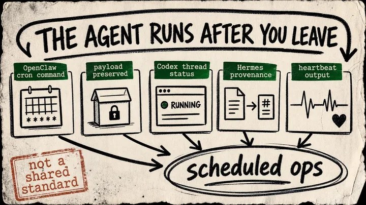 A rough marker diagram showing scheduled agent operations evidence cards for OpenClaw cron, preserved payloads, Codex thread status, Hermes provenance, and heartbeat output.