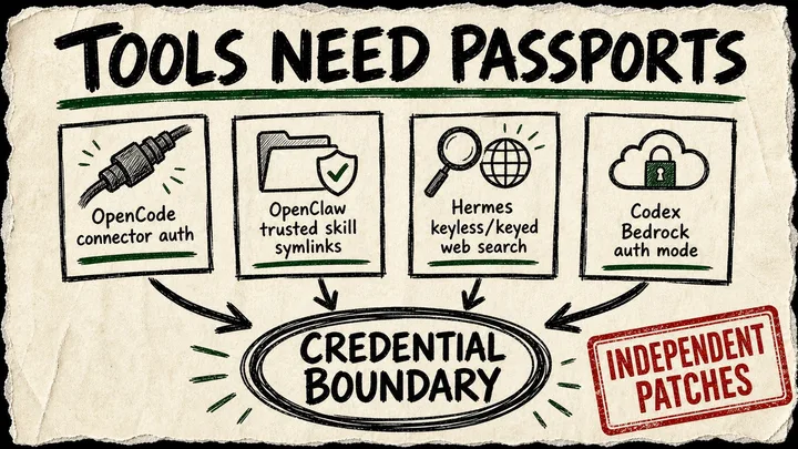 Diagram-style zine poster with four source cards feeding into a circled credential boundary conclusion and a caveat stamp saying independent patches.