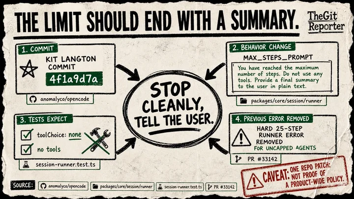 Diagram Punk poster showing Kit Langton's OpenCode step-limit patch as evidence cards leading to a circled clean stop and user summary.