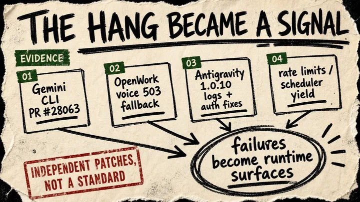 A rough marker diagram titled The Hang Became A Signal, with evidence cards for Gemini CLI, OpenWork, Antigravity, and rate limits pointing to failures becoming runtime surfaces.
