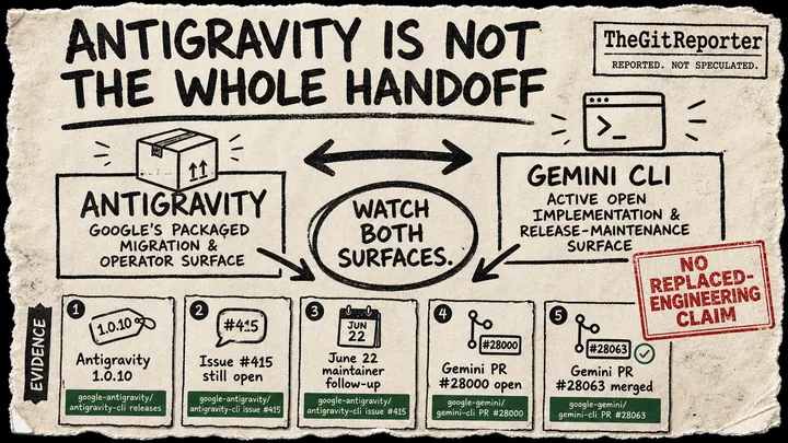 Diagram Punk poster contrasting Antigravity as a packaged operator surface with Gemini CLI as an active open implementation surface.