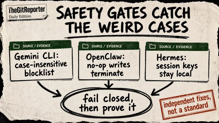 A rough newspaper-style diagram poster shows three source evidence cards for Gemini CLI, OpenClaw, and Hermes pointing to a circled fail-closed conclusion.