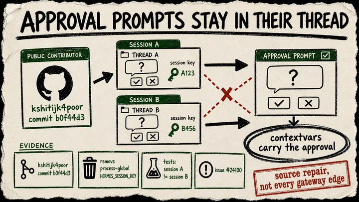 A rough diagram poster shows a public GitHub handle card, two session-key cards, and an approval prompt connected by arrows, with evidence cards for the Hermes commit, tests, and issue.