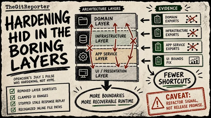 Diagram Punk poster showing stacked OpenCode layers with shortcut arrows crossed out and source cards for hardening commits.
