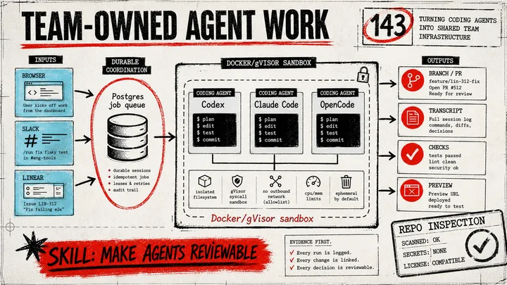 Diagram Punk illustration showing 143 turning browser, Slack, and Linear requests into durable coding-agent sessions, sandboxes, and reviewable PR outputs.