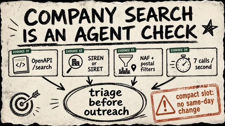 Rough zine-style diagram showing API Recherche d'entreprises evidence cards for OpenAPI search, SIREN/SIRET, filters, and rate limit feeding company triage before outreach.