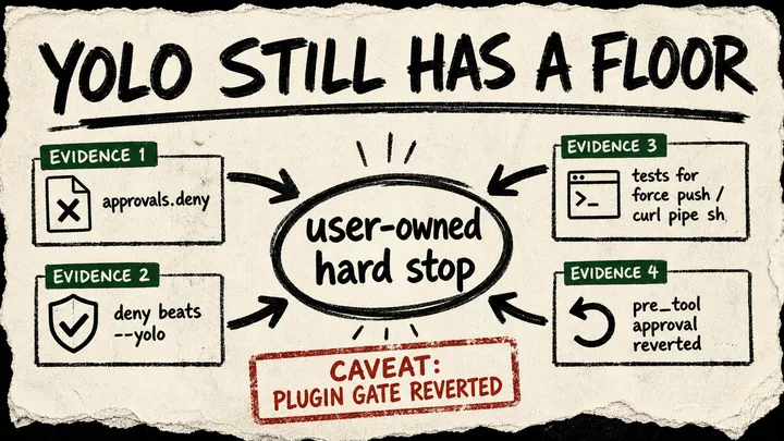 Rough zine-style diagram showing Hermes deny rules, yolo bypass ordering, tests, and a reverted plugin gate around a circled user-owned hard stop.