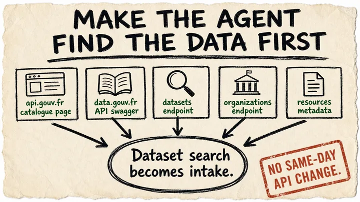 A rough marker poster telling agents to find the data first, with api.gouv.fr, data.gouv.fr Swagger, dataset, organization, and resource metadata cards feeding a dataset intake conclusion.
