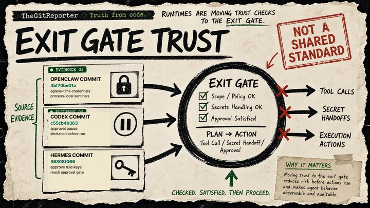 Diagram Punk poster showing three source cards feeding into a circled runtime exit gate with a caveat stamp.