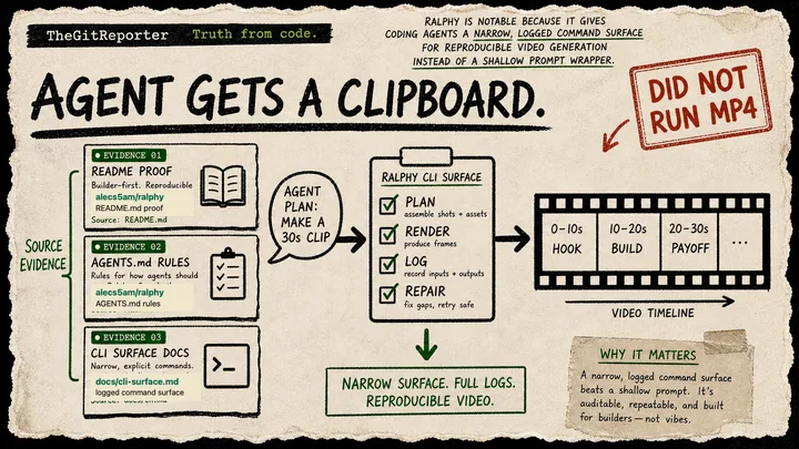 Diagram Punk poster showing agent chat constrained by CLI verbs, logs, and gates in the Ralphy repo.
