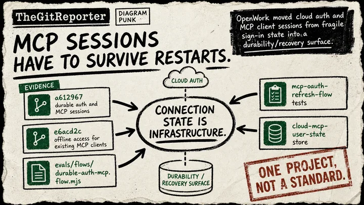 Diagram Punk poster showing OpenWork MCP session state, OAuth refresh, and offline access as infrastructure that must survive restarts.