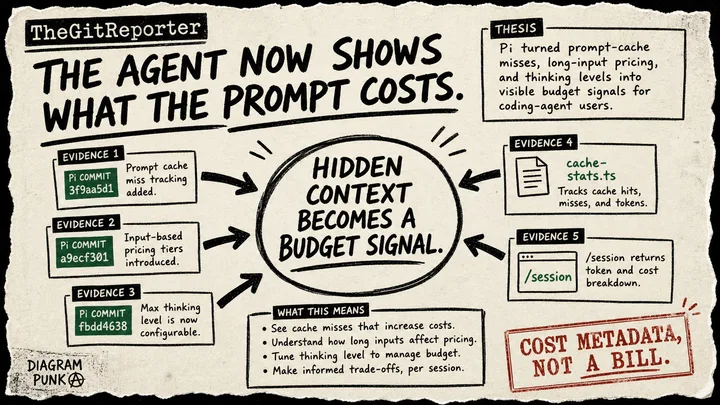 Diagram Punk poster showing Pi cache misses, long-input pricing, and thinking levels turning hidden prompt cost into a visible budget signal.