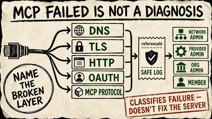 Photocopied Diagram Punk poster showing an MCP connection splitting into DNS, TLS, HTTP, OAuth, and protocol diagnostics, then into a safe reference receipt and named operator actions.