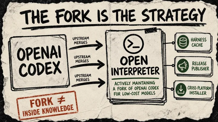 Hand-drawn diagram of repeated upstream merges from OpenAI Codex into Open Interpreter, with cards for harness cache, release publisher, installer work, and a caveat about inside knowledge.