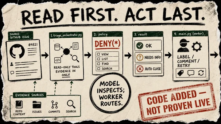 A rough marker diagram shows a GitHub issue moving through a read-only triage agent, a structured result, and a separate worker that labels, comments, or retries; a red stamp says the code is not proven live.