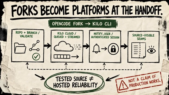 Rough marker diagram connecting an OpenCode fork to a Kilo CLI, a validated repository-and-branch gate, a cloud task, and an authenticated phone notification, with a red hosted-reliability caveat.