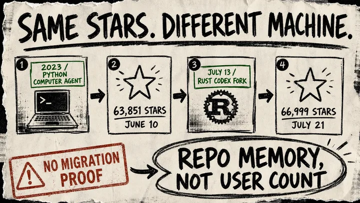 Photocopied diagram showing a 2023 Python agent and 2026 Rust Codex fork on either side of the same GitHub star counter, with a red caveat that repository history is not a current user count.