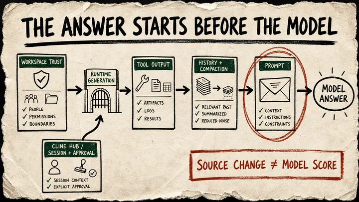 Hand-drawn chain from workspace trust, tool output, history, and session approvals into a prompt before a model answer, with a caveat that a source change is not a model score.