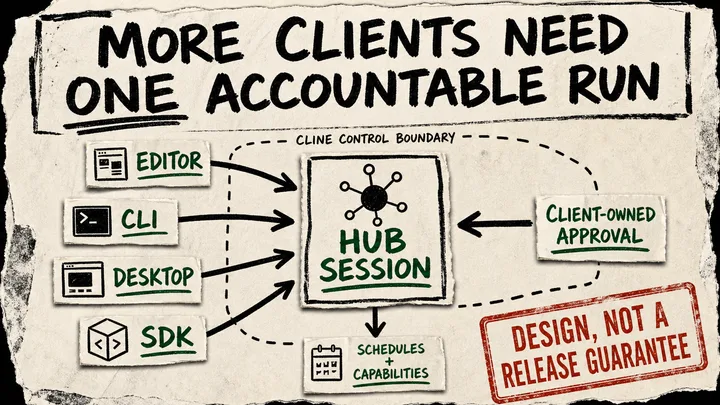 A marker diagram shows Cline editor, CLI, desktop, and SDK cards connecting to one Hub session, with an approval arrow returning to the session-creating client and a red caveat stamp.
