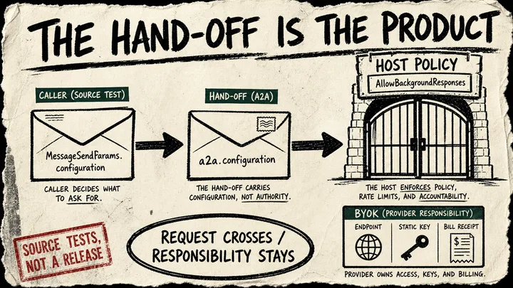 A torn-paper marker diagram shows a caller configuration envelope passing through an A2A hand-off to a host-policy gate while a separate BYOK provider card keeps the endpoint, key, and bill distinct; a red stamp says the evidence is source tests, not a release.