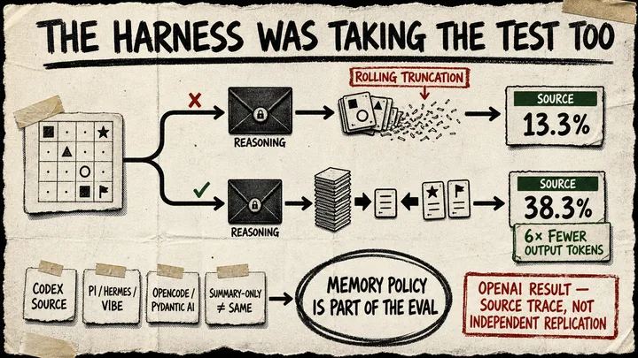 A torn-paper marker diagram contrasts a harness that drops a sealed reasoning envelope and shreds old actions before a 13.3% result with one that carries the opaque envelope forward, compacts old actions, and reaches OpenAI's reported 38.3% with six times fewer output tokens; a red stamp says this is a source trace, not an independent replication.