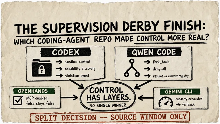 Rough marker diagram on cream paper showing separate Codex and Qwen Code control paths, with OpenHands and Gemini CLI cards beneath and a red split-decision stamp.