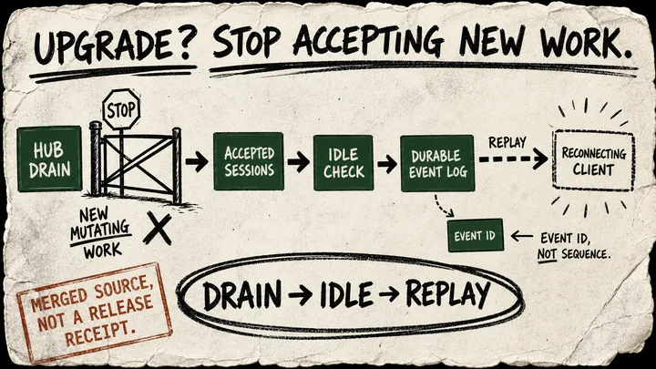 A rough marker flow chart shows a Cline Hub drain blocking new work, accepted sessions flowing through an idle check, and a durable event log replaying to a reconnecting client; a stamp says the evidence is merged source, not a release receipt.