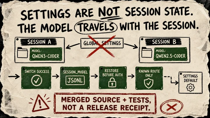 A rough marker diagram contrasts two Qwen Code daemon sessions with a crossed-out global settings arrow, then traces a session-model JSONL record through restore-before-auth and a safe fallback; a stamp says the evidence is merged source and tests, not a release receipt.