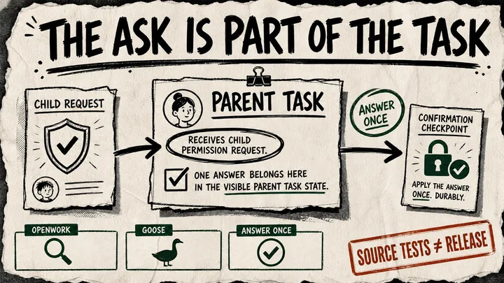 A rough cream-paper diagram shows a child agent's permission request moving into a parent task, then one answer passing through a Goose confirmation checkpoint.