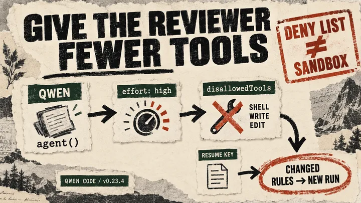 Qwen workflow cards show reasoning effort, denied shell and editing tools, and a changed resume key, with a deny-list-versus-sandbox caveat.