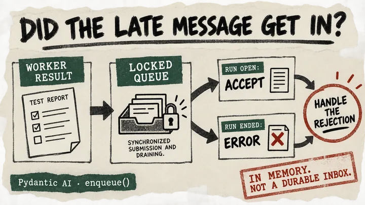 A worker result enters a synchronized queue that accepts messages while open or returns an error after closing; a stamp notes it is not a durable inbox.